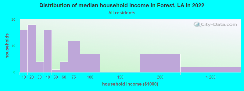 Distribution of median household income in Forest, LA in 2022