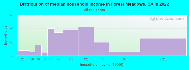 Distribution of median household income in Forest Meadows, CA in 2022