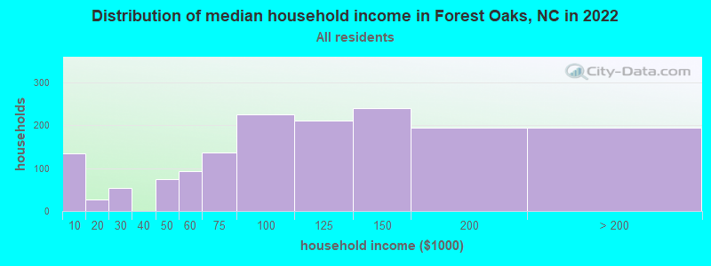 Distribution of median household income in Forest Oaks, NC in 2022