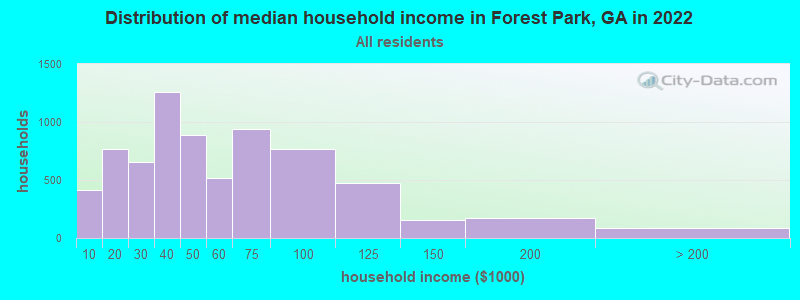 Distribution of median household income in Forest Park, GA in 2021