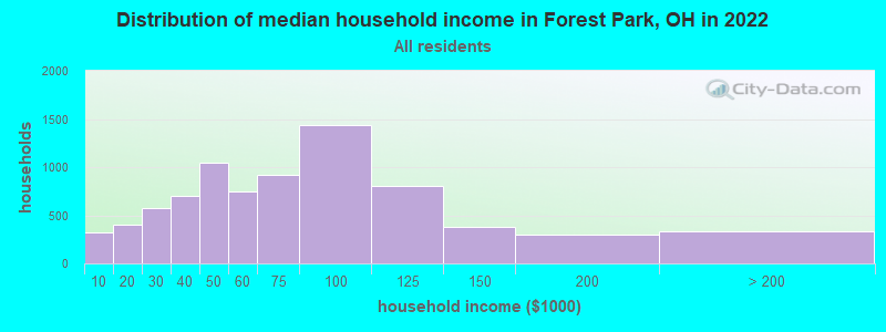 Distribution of median household income in Forest Park, OH in 2021