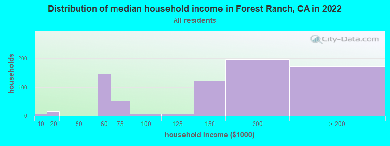 Distribution of median household income in Forest Ranch, CA in 2022