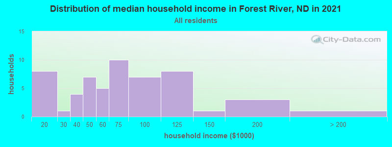 Distribution of median household income in Forest River, ND in 2022