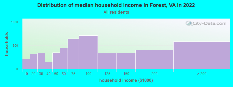 Distribution of median household income in Forest, VA in 2019