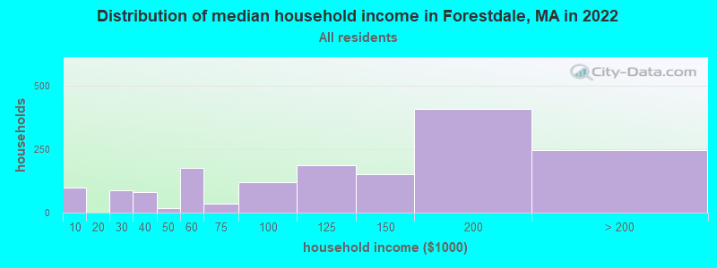 Distribution of median household income in Forestdale, MA in 2022