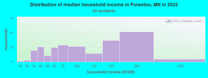 Distribution of median household income in Foreston, MN in 2022