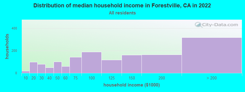 Distribution of median household income in Forestville, CA in 2021
