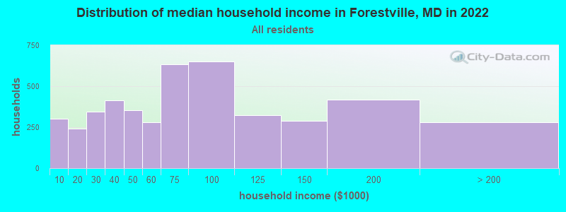 Distribution of median household income in Forestville, MD in 2019