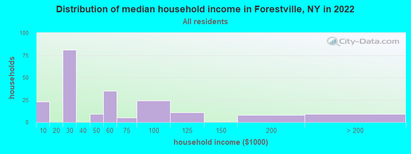 Distribution of median household income in Forestville, NY in 2022