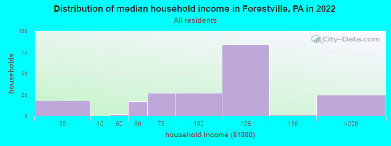 Distribution of median household income in Forestville, PA in 2022