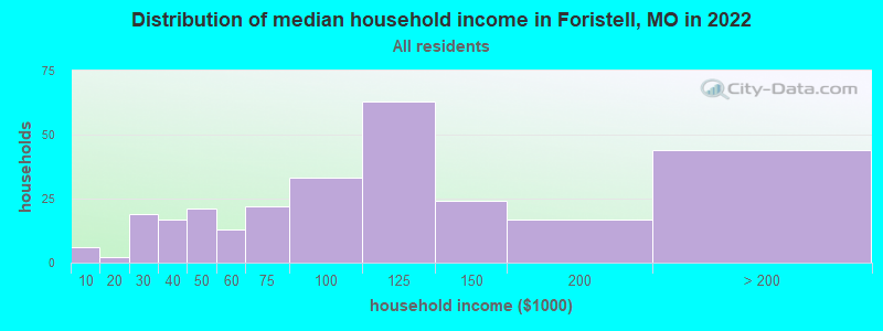 Distribution of median household income in Foristell, MO in 2019