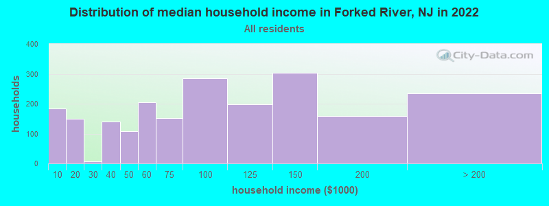 Distribution of median household income in Forked River, NJ in 2022