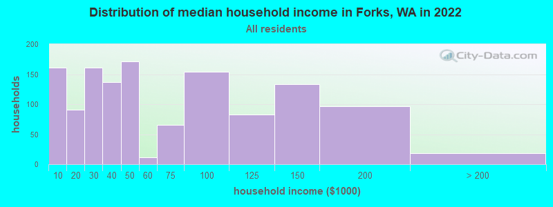 Distribution of median household income in Forks, WA in 2022
