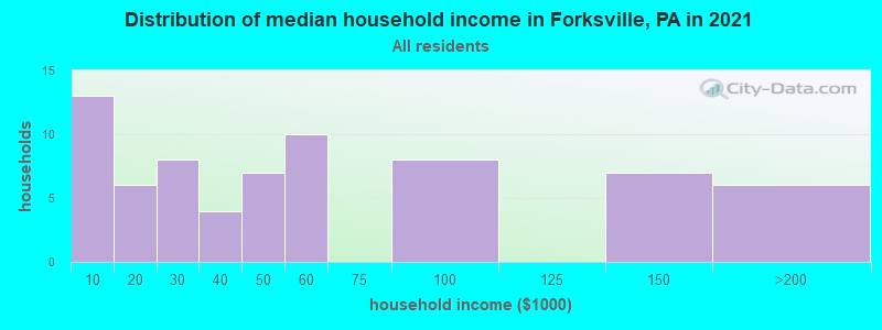Distribution of median household income in Forksville, PA in 2019