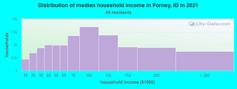 Distribution of median household income in Forney, ID in 2022