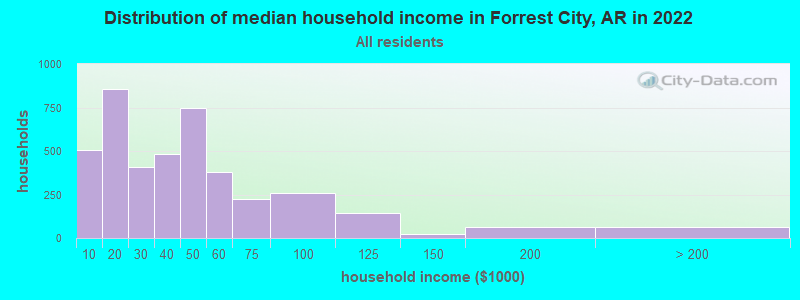 Distribution of median household income in Forrest City, AR in 2019