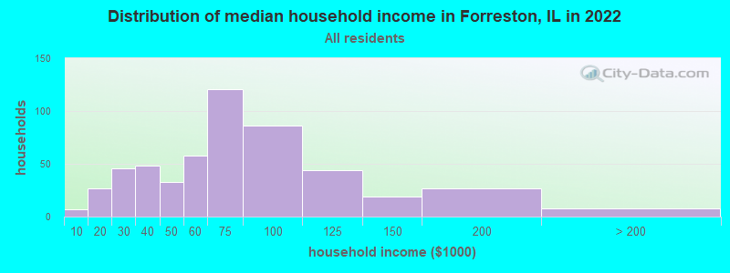 Distribution of median household income in Forreston, IL in 2022