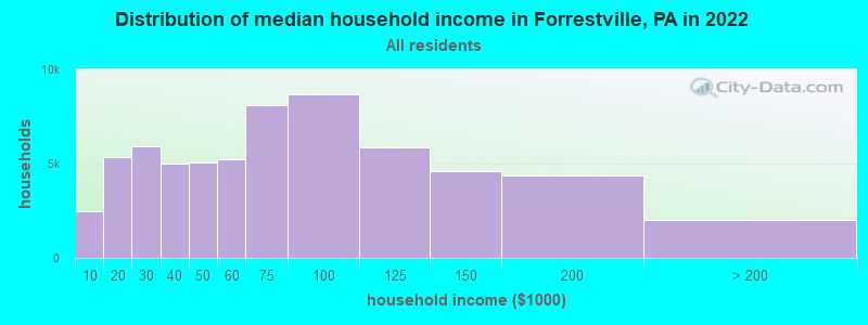Distribution of median household income in Forrestville, PA in 2022