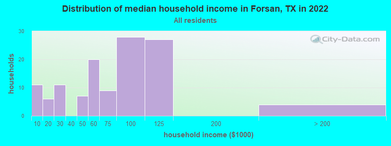 Distribution of median household income in Forsan, TX in 2022