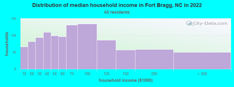 Distribution of median household income in Fort Bragg, NC in 2019