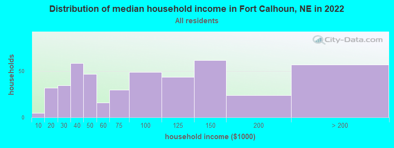 Distribution of median household income in Fort Calhoun, NE in 2022