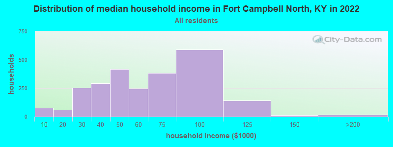 Distribution of median household income in Fort Campbell North, KY in 2022