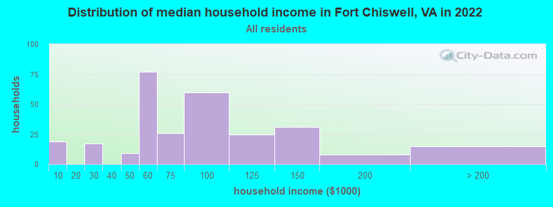 Distribution of median household income in Fort Chiswell, VA in 2022
