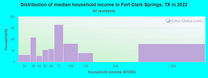 Distribution of median household income in Fort Clark Springs, TX in 2022