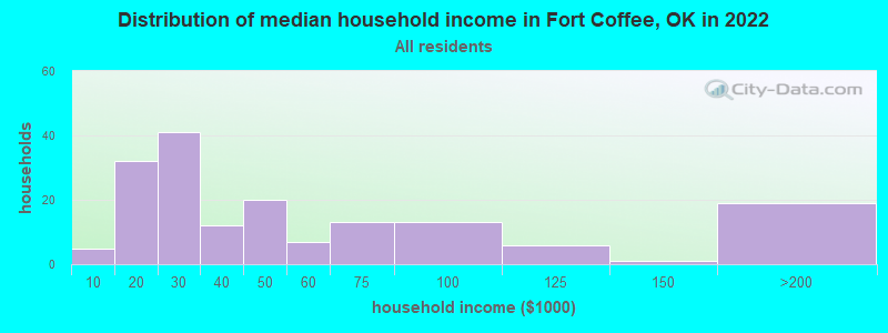 Distribution of median household income in Fort Coffee, OK in 2022