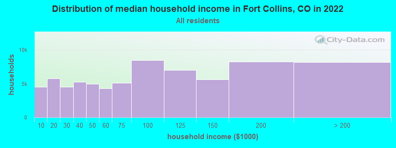 Distribution of median household income in Fort Collins, CO in 2021