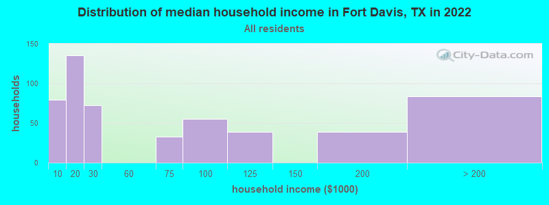 Distribution of median household income in Fort Davis, TX in 2019