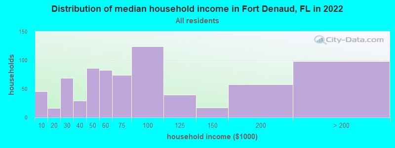 Distribution of median household income in Fort Denaud, FL in 2022