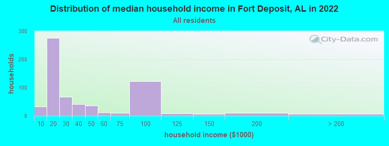 Distribution of median household income in Fort Deposit, AL in 2022