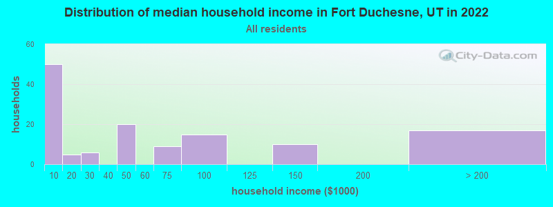 Distribution of median household income in Fort Duchesne, UT in 2022