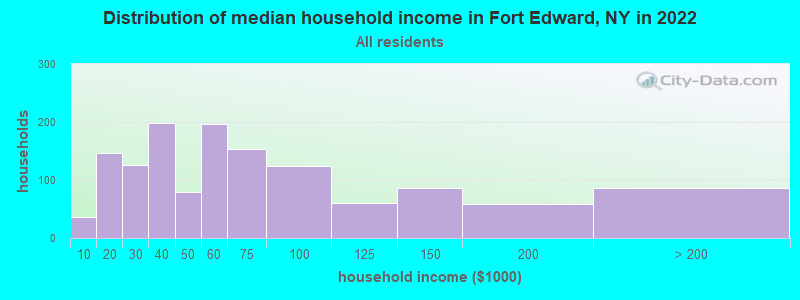 Distribution of median household income in Fort Edward, NY in 2022