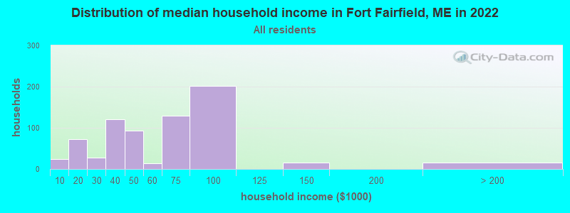 Distribution of median household income in Fort Fairfield, ME in 2019