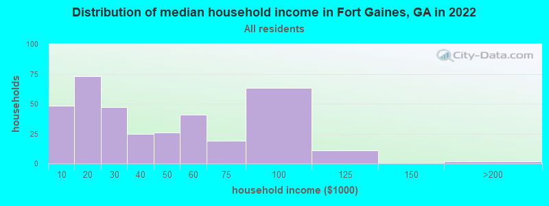Distribution of median household income in Fort Gaines, GA in 2022