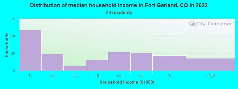 Distribution of median household income in Fort Garland, CO in 2022