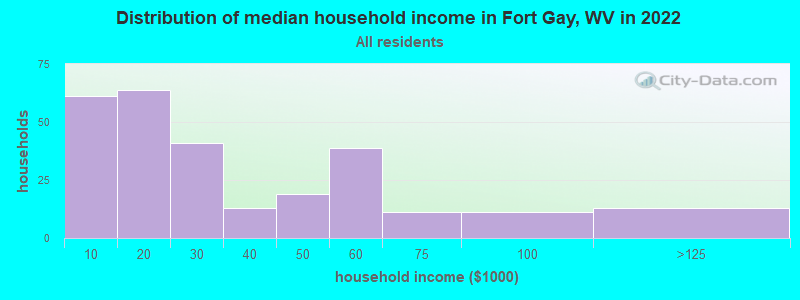 Distribution of median household income in Fort Gay, WV in 2022
