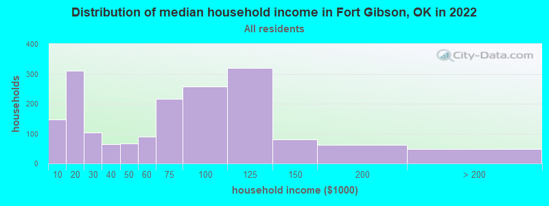 Distribution of median household income in Fort Gibson, OK in 2022