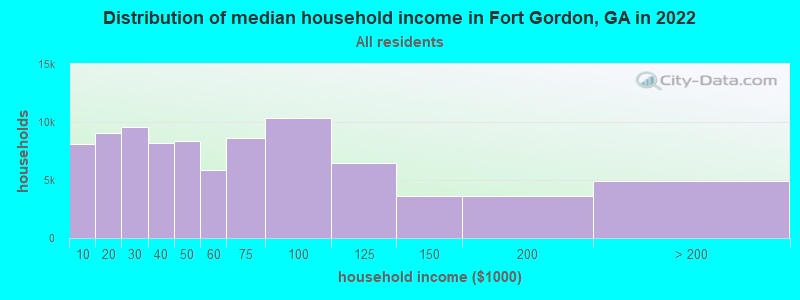 Distribution of median household income in Fort Gordon, GA in 2019