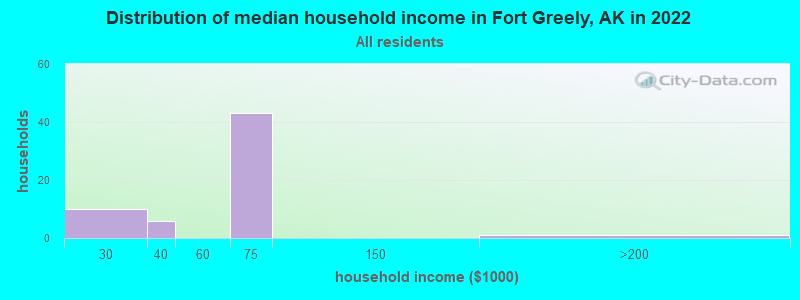 Distribution of median household income in Fort Greely, AK in 2022