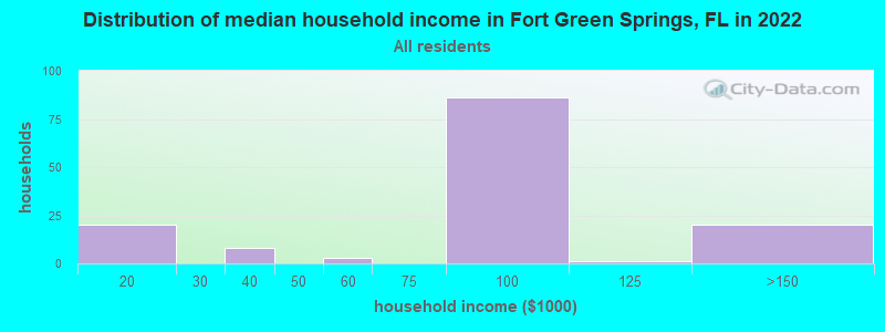 Distribution of median household income in Fort Green Springs, FL in 2019