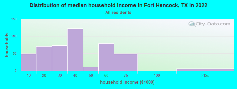 Distribution of median household income in Fort Hancock, TX in 2019