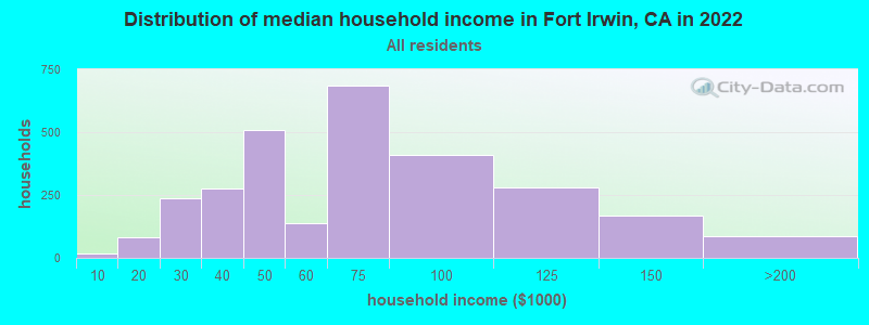 Distribution of median household income in Fort Irwin, CA in 2019