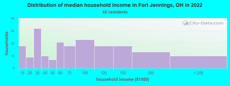 Distribution of median household income in Fort Jennings, OH in 2022