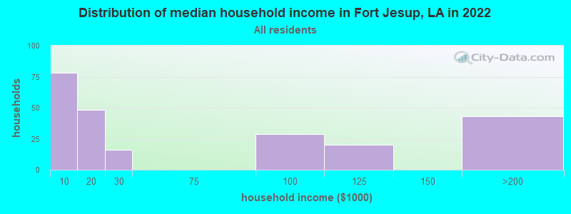 Distribution of median household income in Fort Jesup, LA in 2022
