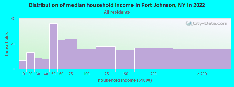Distribution of median household income in Fort Johnson, NY in 2022