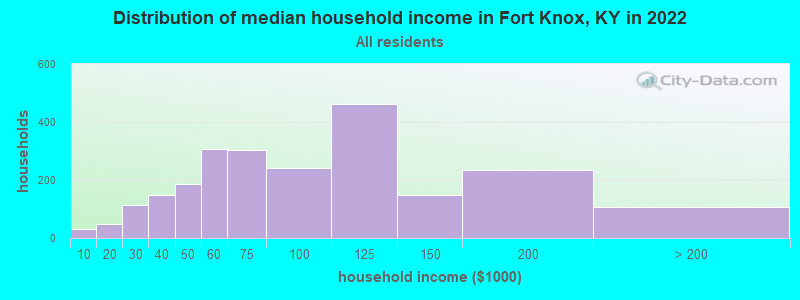 Distribution of median household income in Fort Knox, KY in 2022