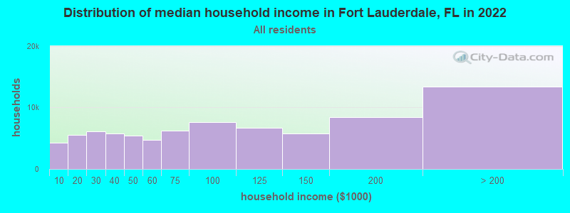 Distribution of median household income in Fort Lauderdale, FL in 2019